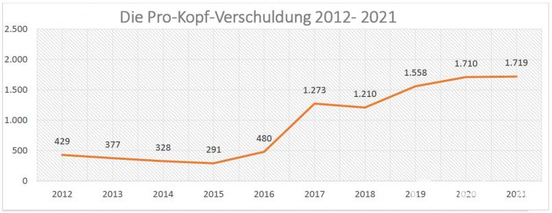 Einen gewaltigen Sprung auf 1273 Euro machte die Pro-Kopf-Verschuldung der Kulmstadt im letzten Jahr. Heuer fällt sie leicht auf 1210 Euro, in den folgenden Jahren steigt sie aber wieder drastisch an. Grund dafür ist das Jahrhundertprojekt Marktplatzsanierung. OW, Autor [OW] (WERNER-OHLA@T-ONLINE.DE)