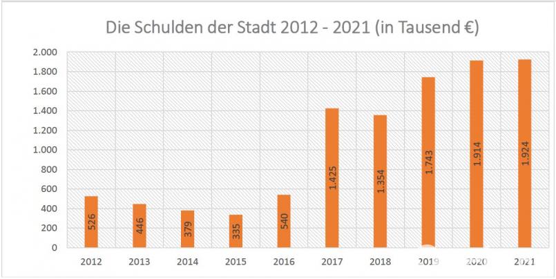 Nach Jahren des vorsichtigen Wirtschaftens muss die Kommune für die gesteckten Ziele viel Geld in die Hand nehmen. 2021 wird deshalb der Schuldenstand eine Rekordhöhe von 1.924.000 Euro erreichen. OW, Autor [OW] (<a href=