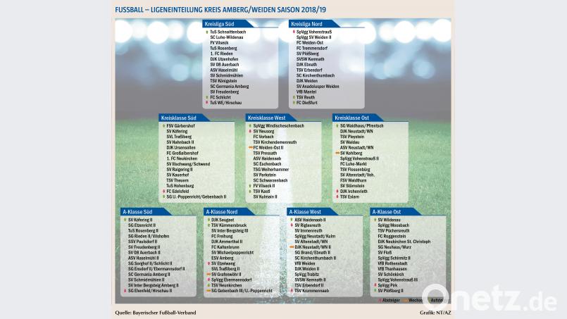 Die Ligeneinteilung für die Fußball-Saison 2018/19 im Fußballkreis Amberg/Weiden, der Tausch von Etzelwang und Sorghof II/Schlicht II ist berücksichtigt. NT/AZ