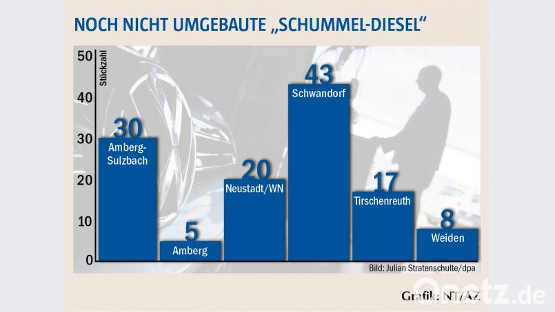 Noch nicht umgerüstete Diesel in der nördlichen und mittleren Oberpfalz Grafik nt/az