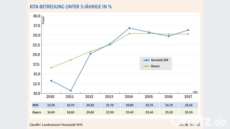 Kita-Betreuung der unter Dreijährigen NT/AZ