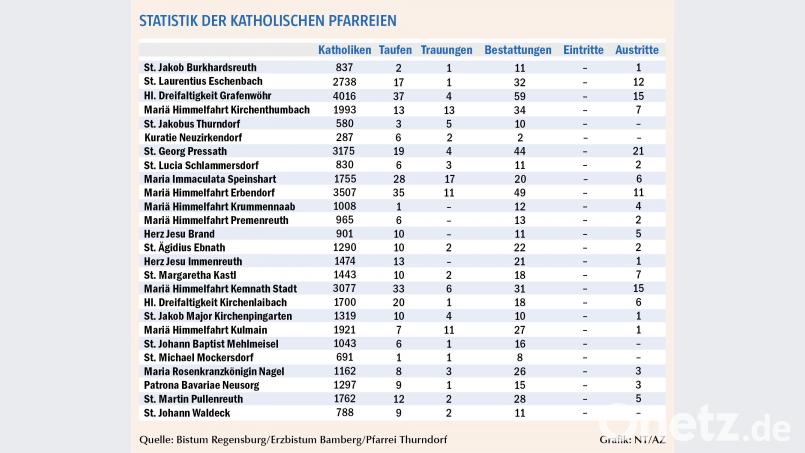 Statistik der katholischen Pfarreien esc