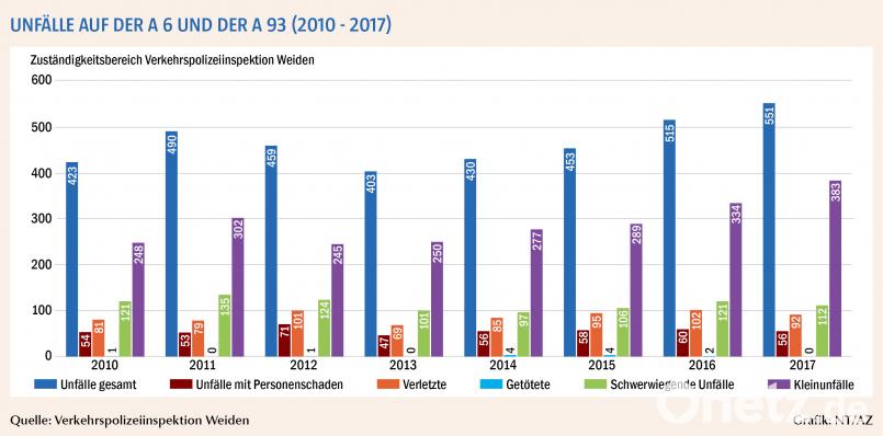 Unfälle auf der A 6 und der A 93 (2010 - 2017) NT/AZ