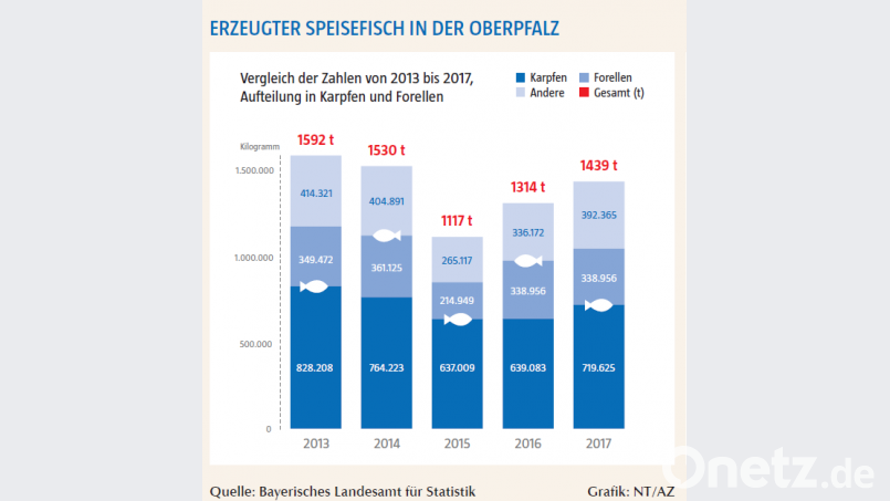 Speisefischproduktion in der Oberpfalz Bild: Grafik NT/AZ