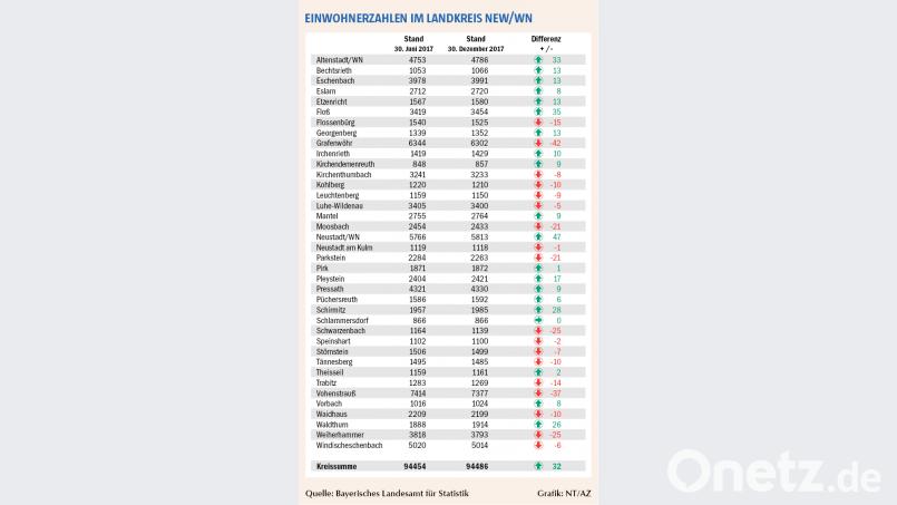 Bevölkerungsentwicklung im zweiten Halbjahr 2017. Bild: NT/AZ
