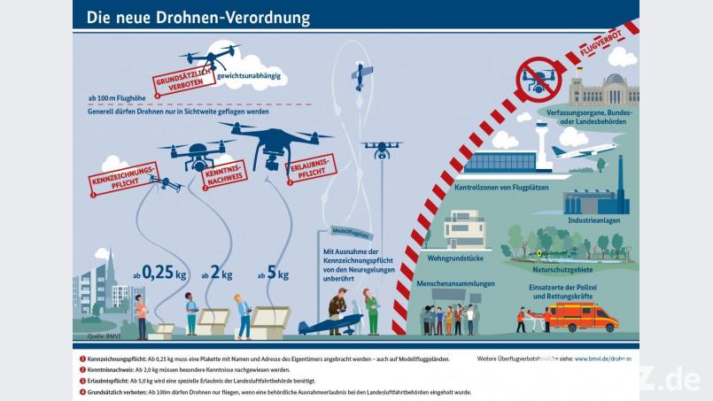 Die neue Drohnen-Verordnung grafisch erklärt. Die wichtigsten Eckpunkte finden Sie auch in unserem Infokasten unten. Bild: BMVI