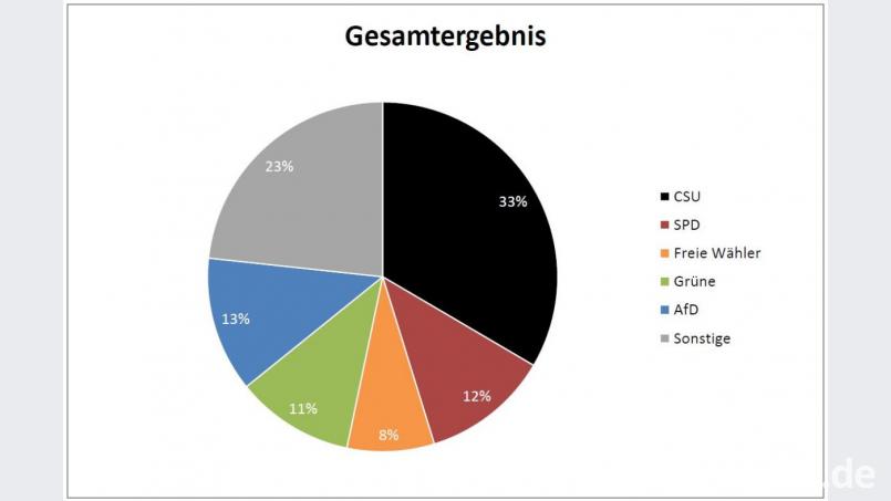 Ergebnisse der U18-Wahl des Landkreises Neustadt/WN. Bild: exb
