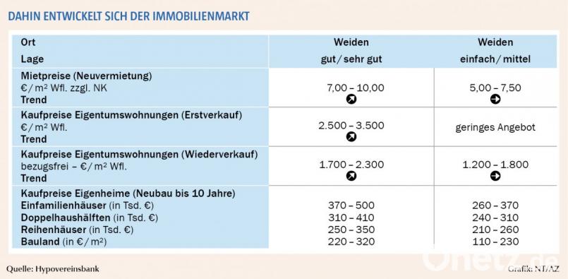 Die Entwicklung der Miet und Baupreise in Weiden Bild: Grafik:NZ/AZ