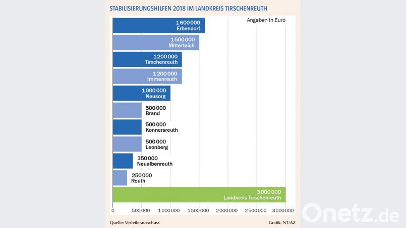 Stabilisierungshilfen 2018 im Landkreis Tirschenreuth Bild: Oberpfalz-Medien