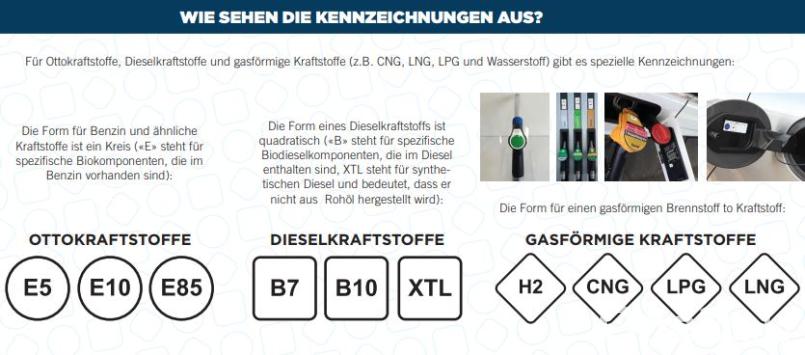 Die neuen Zeichen für Super, Diesel und gasförmige Kraftstoffe sollen künftig Fehlbetankungen im Ausland verhindern. Bild: www.fuel-identifiers.eu