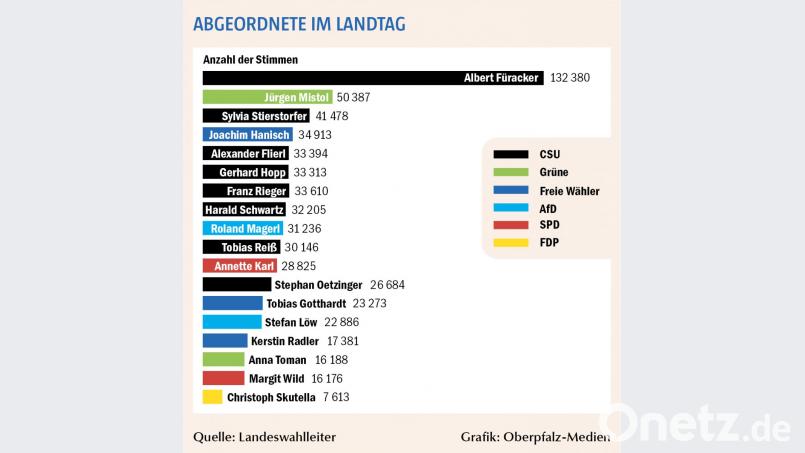 Die Abgeordneten aus der Oberpfalz und ihre Stimmenzahl Bild: Oberpfalz-Medien