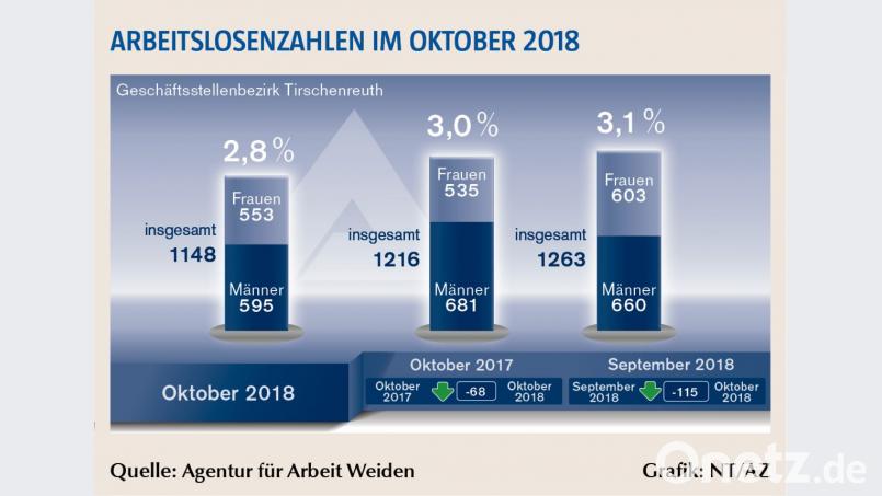 Die Arbeitslosenzahlen im Oktober 2018 haben ein historisches Tief erreicht. Bild: Benkhardt