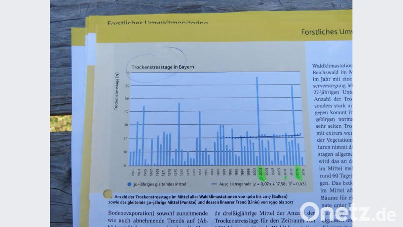 Zum Diagramm &quot;Trockenstresstage in Bayern&quot; (Quelle LWF Freising) könnte für 2018 bereits jetzt schon ein langer blauer Balken hinzugefügt werden. „Land- und Forstwirtschaft würden auf solche statistischen Ausschläge gern verzichten“, merkt dazu der Forstmann Günter Mayr an. Bild: ubb