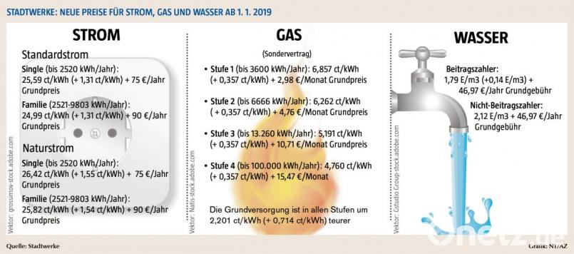 Die veränderten Preise in der Übersicht. In allen Fällen handelt es sich um die Bruttopreise (inklusive Mehrwertsteuer). Die Tarife bei Strom und Gas gelten für Kunden im Weidener Stadtgebiet, Bezieher im Umland zahlen etwas höhere Preise. Bild: NT/AZ