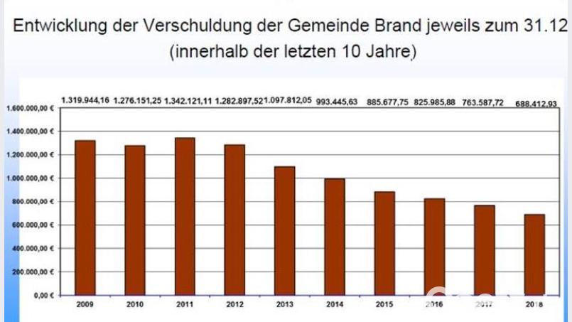 Auch die florierende Wirtschaft beschert der Gemeinde die Halbierung der Schulden in zehn Jahren. Diese erfreuliche Entwicklung beschert der Gemeinde großen Handlungsspielraum. Bild: ld
