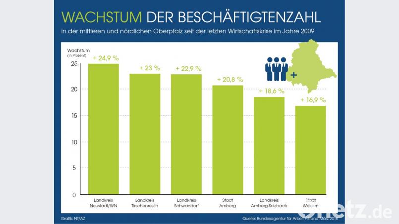 Die Regionen haben relativ unterschiedlich zugelegt. Bild: NT/AZ