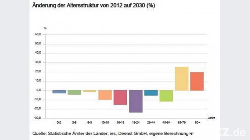 Laut einer Vorausberechnung des Landesamtes für Statistik gibt es bis 2034 rund 1700 Amberger weniger. Und die werden im Schnitt immer älter. Bild: tk