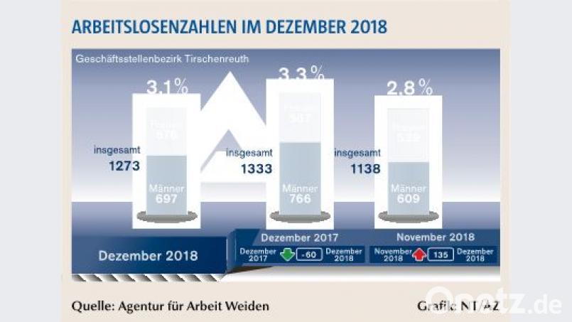 Die Arbeitslosenzahlen der Agentur für Arbeit Weiden für den Geschäftsbezirk Tirschenreuth. Bild: Benkhardt