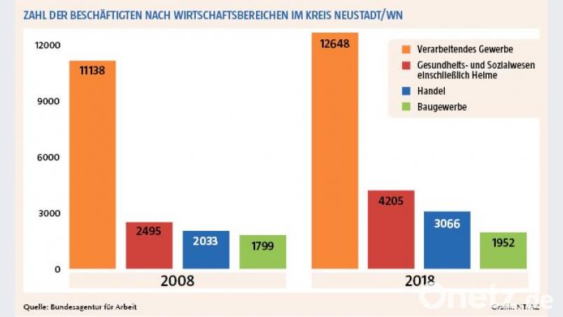 Die Grafik zeigt Wachstumssprünge bei den Beschäftigten. Bild: exb