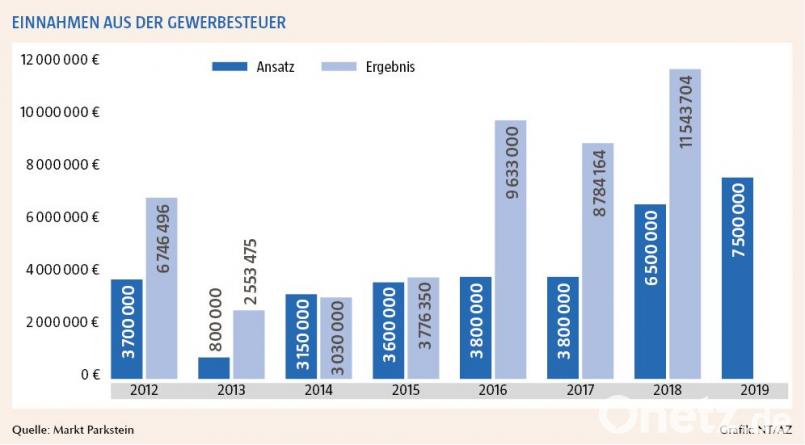 Die Einnahmen aus der Gewerbesteuer in einer Grafik. Bild: exb