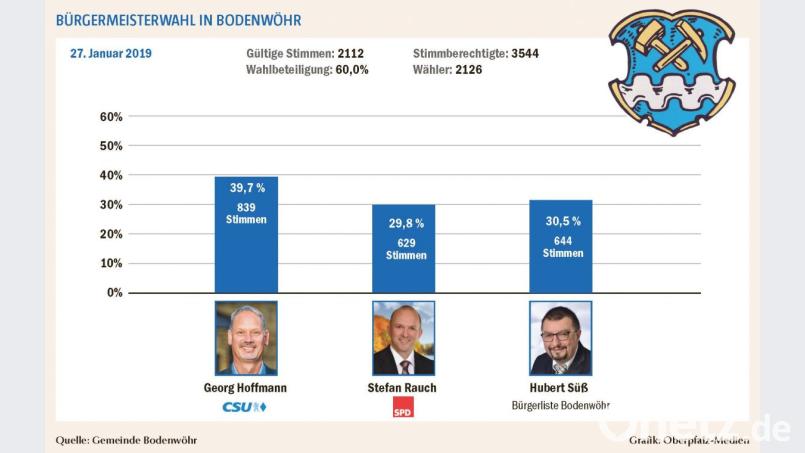 Grafik mit dem Ergebnis der Bürgermeisterwahl am 27. Januar 2019 in Bodenwöhr. In zwei Wochen wird es eine Stichwahl geben zwischen Georg Hoffmann und Hubert Süß. Grafik: Michael Ascherl