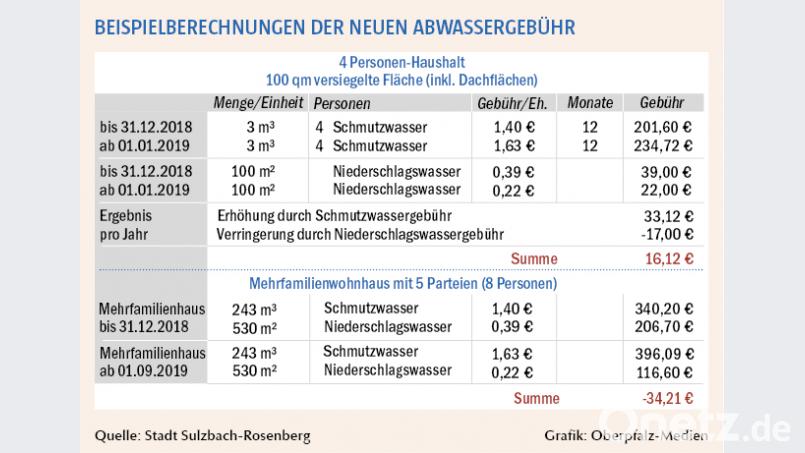Zwei Beispielrechnungen für die neuen Abwassergebühren. Grafik: Oberpfalz-Medien