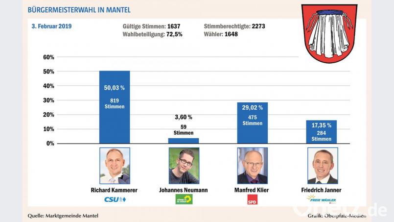 Richard Kammerer ist der neue Bürgermeister in Mantel. Grafik: Michael Ascherl [Michael Ascherl] (<a href=