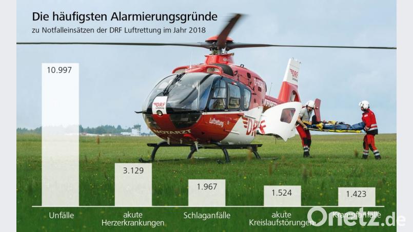 Die häufigsten Alarmierungsgründe zu Nofalleinsätzen der DRF-Luftrettung. Bild: DRF-Luftrettung