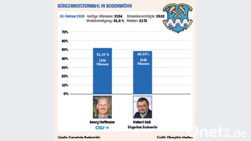 Das Ergebnis der Stichwahl in Bodenwöhr. Grafik: Onetz