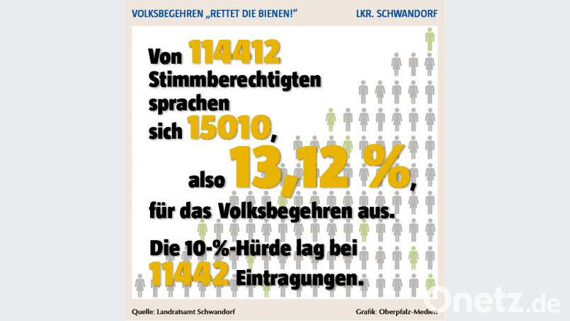 Genau 15010 Stimmberechtigte aus dem Landkreis trugen sich für das Volksbegehren Rettet die Bienen&quot; ein. Bild: exb