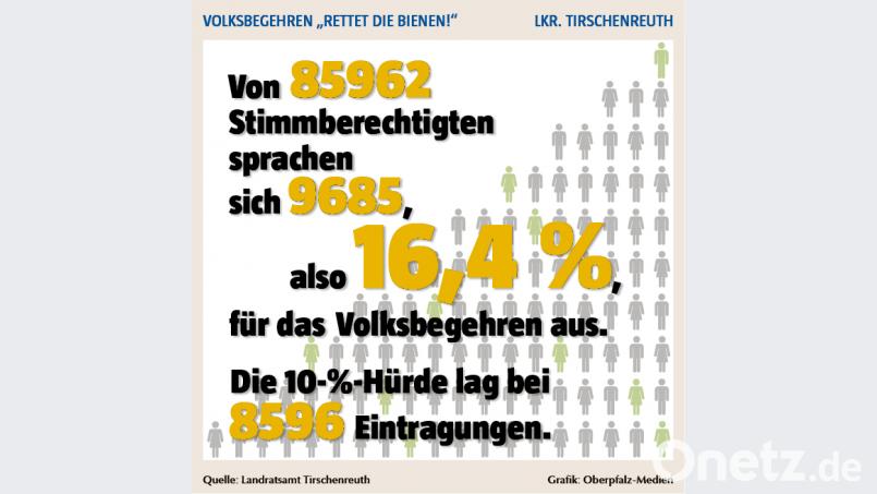16,4 Prozent stimmen im Landkreis Tirschenreuth für das Volksbegehren. Bild: ntz