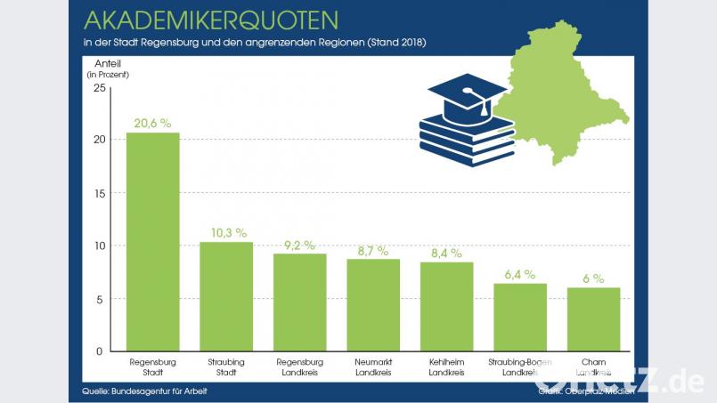 Nicht verwunderlich: Der Akademikeranteil in Regensburg ist hoch. Die Nachfrage nach Fachkräften ist aber besonders auch im nicht-akademischen Bereich hoch. Grafik: NT/AZ