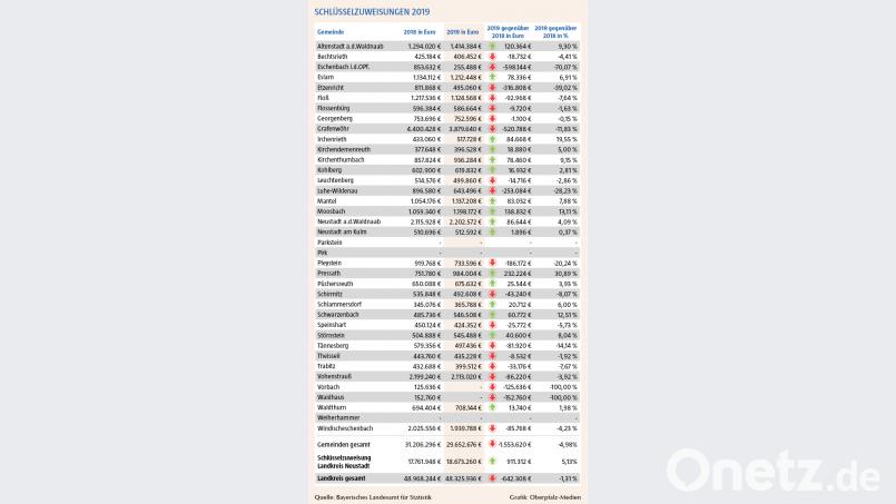 Die Schlüsselzuweisungen des Freistaates an die Gemeinden, Städte und Landkreise werden jedes Jahr sehnsüchtig erwartet. Bild: Oberpfalz-Medien