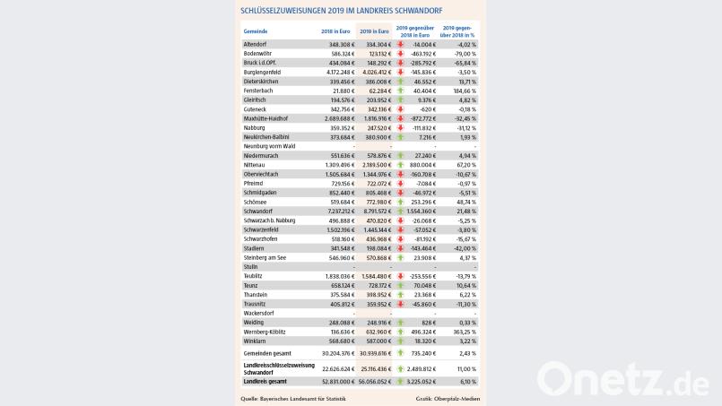 Welche Gemeinde bekommt Schlüsselzuweisungen in welcher Höhe? Die Grafik bietet eine genaue Aufstellung. Grafik: Oberpfalz-Medien
