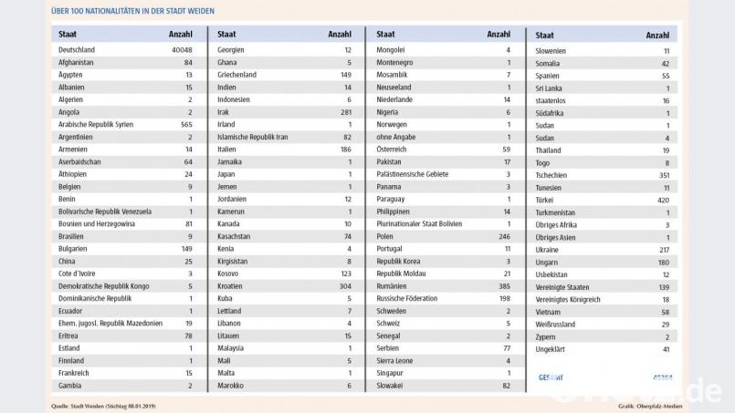 Über 100 Nationalitäten leben in der Stadt Weiden. Es gibt aber auch 41 Personen mit ungeklärter Staatszugehörigkeit und 16 Staatenlose. Grafik: NT/AZ
