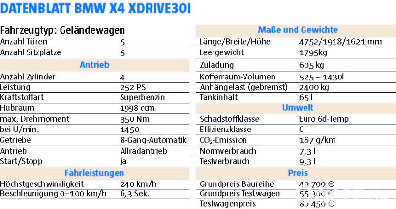 Datenblatt Testwagen BMW X4 X-Drive 30i Bild: Michael Ascherl