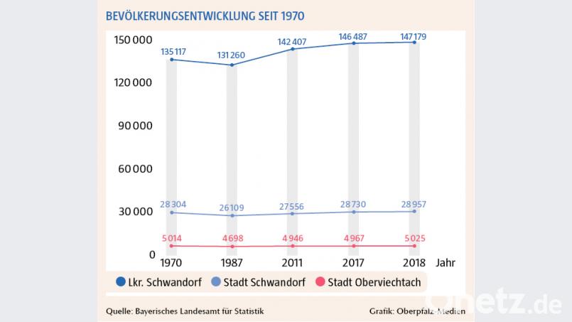 Die Bevölkerungsentwicklung im Landkreis Schwandorf sowie in den Städten Schwandorf und Oberviechtach. Bild: exb