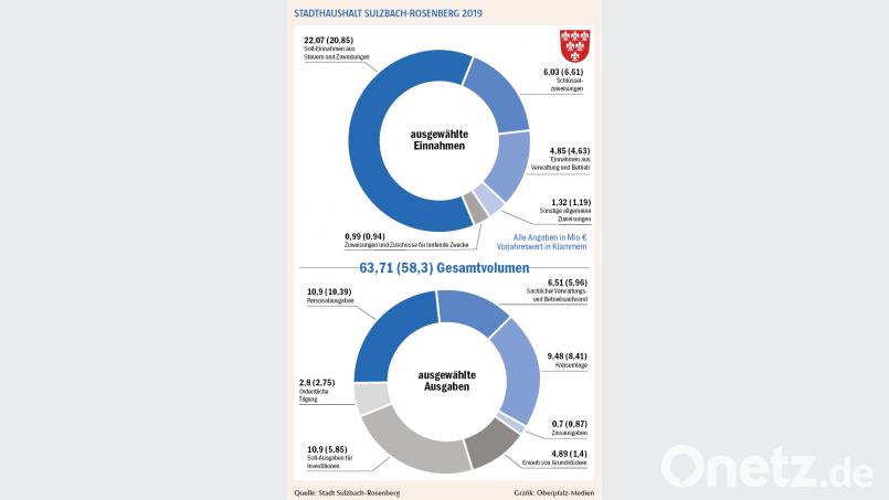 Bild: Stadt Sulzbach-Rosenberg