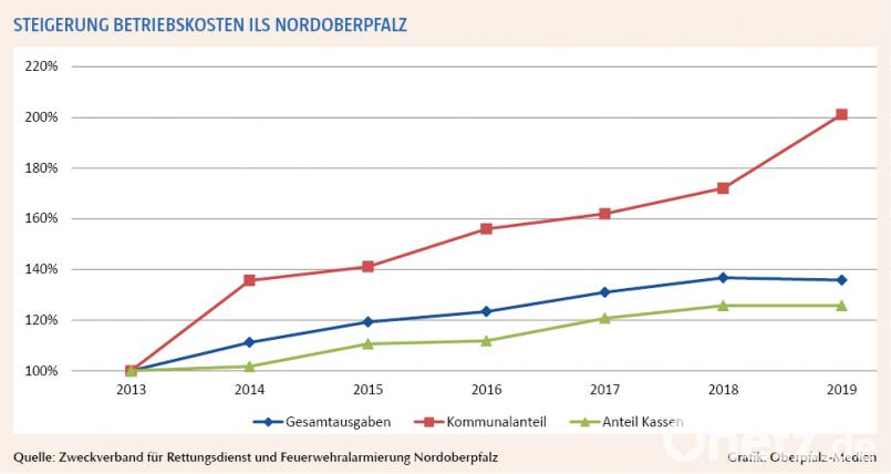 Bei der Steigerung der Betriebskosten für die ILS Nordoberpfalz zahlen in erster Linie die Gebietskörperschaften. Bild: Oberpfalz-.Medien