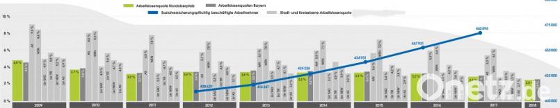 Die Entwicklung der Arbeitslosenzahlen in der nördlichen Oberpfalz 2009 bis 20019 (Oktoberzahlen). Bild: jrh