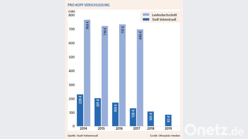 Die Pro-Kopf-Verschuldung der Stadt Vohenstrauß sinkt 2019 auf 82 Euro. Der Landesdurchschnitt lag im Jahr 2017 bei 695 Euro. Bild: Oberpfalz-Medien
