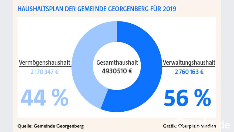 Georgenberger Haushalt Grafik: Oberpfalz-Medien