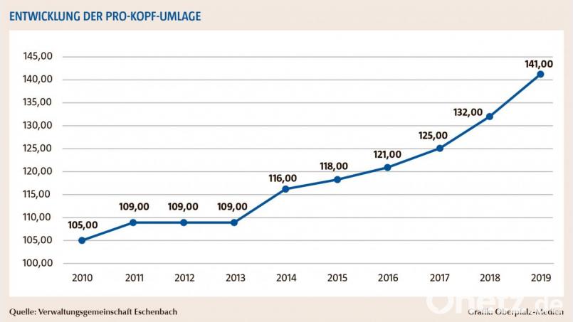 Zum Haushalt 2019 der Verwaltungsgemeinschaft Eschenbach. Grafik: Oberpfalzmedien