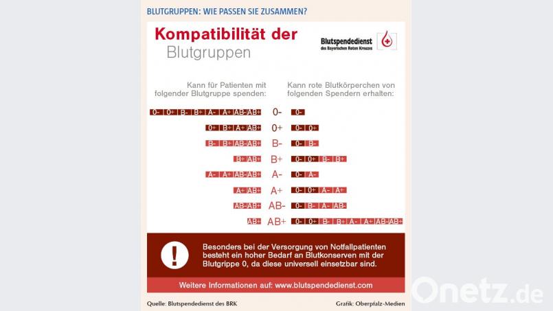Welche Blutgruppen vertragen sich? So passt das zusammen zwischen 0- und AB-. Grafik: BRK/Oberpfalz-Medien