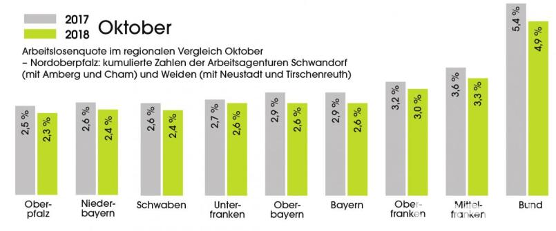 Sensationelle Entwicklung auf dem Arbeitsmarkt: Die Oberpfalz mit Vollbeschäftigung. Bild: Grafik: Stefanie Schönberger