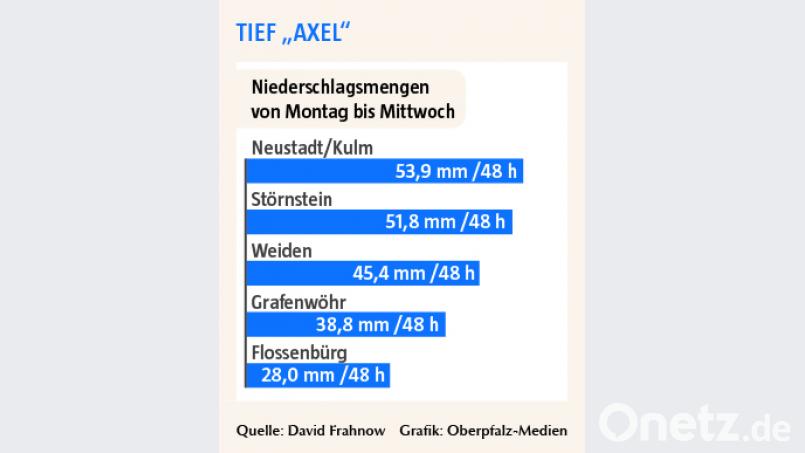 Tief "Alex" verteilte seine Niederschläge in der Region ganz unterschiedlich. Bild: exb