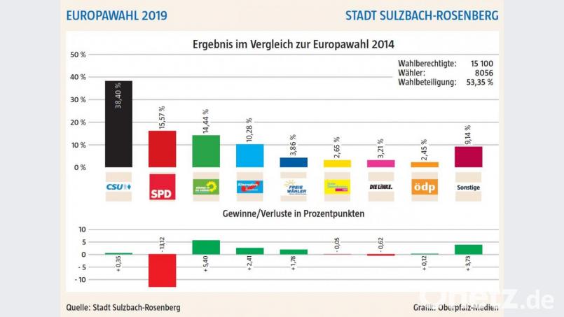 Die Europawahl-Ergebnisse aus Sulzbach-Rosenberg. Grafik: dnt_red
