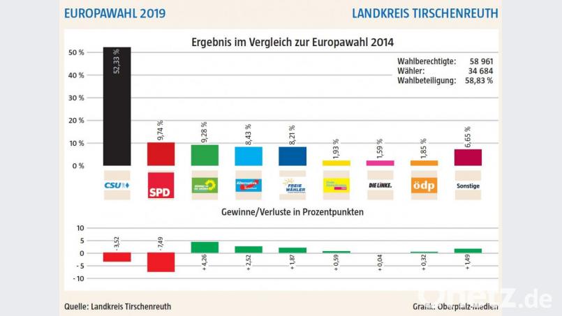 Die Europawahl-Ergebnisse aus Tirschenreuth. Bild: dnt_red