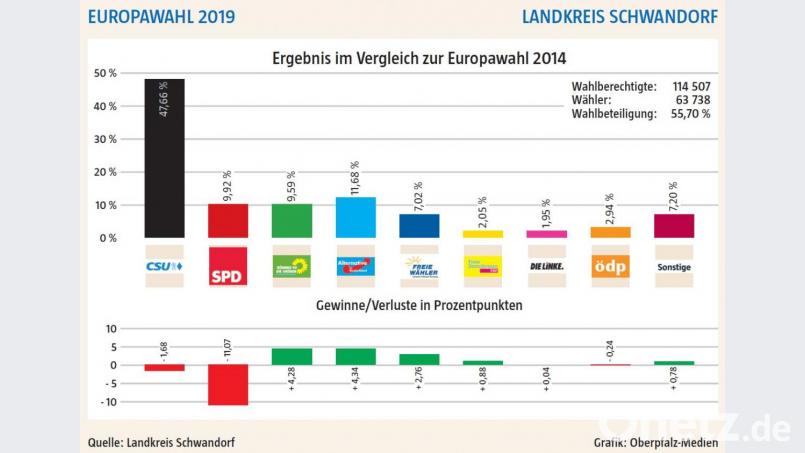 Die Europawahl-Ergebnisse aus dem Landkreis Schwandorf. Bild: dnt_red