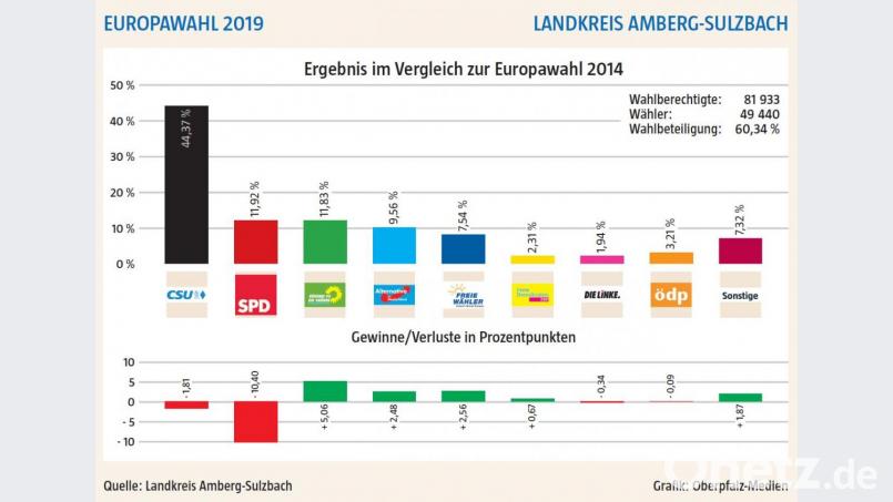 Die Europawahl-Ergebisse aus dem Landkreis Amberg-Sulzbach. Bild: dnt_red